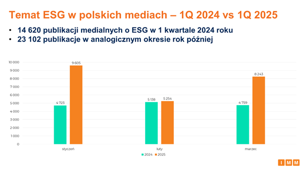 Wykres słupkowy pokazujący wzrost liczby publikacji medialnych o ESG w Polsce w pierwszym kwartale 2025 roku w porównaniu do 2024 roku