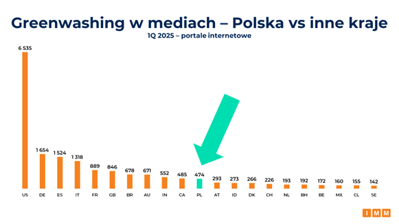 Porównanie liczby publikacji o greenwashingu w internecie w pierwszym kwartale 2025 roku w wybranych krajach – z zaznaczeniem pozycji Polski