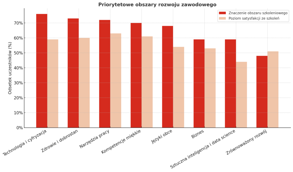 Wykres słupkowy przedstawiający kluczowe obszary rozwoju zawodowego według respondentów badania "Kompetencje przyszłości"