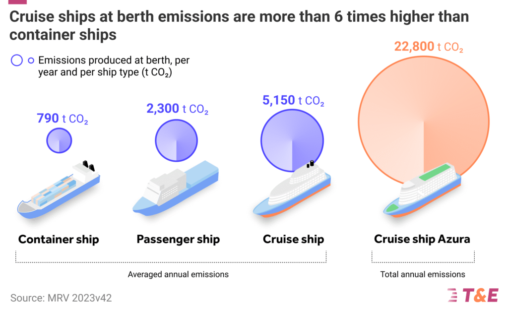 Średnie roczne emisje CO₂ w portach w zależności od typu statku