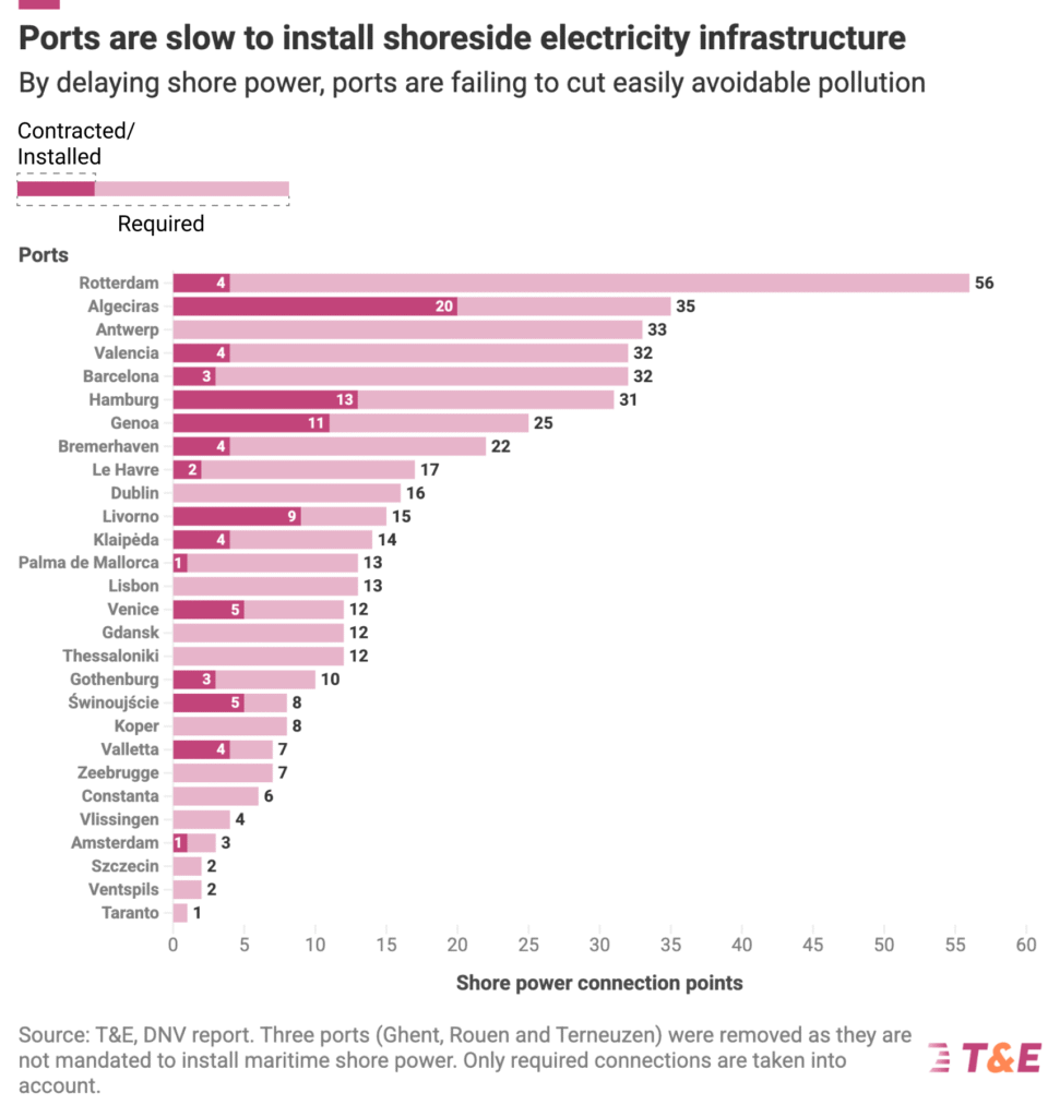 Liczba punktów OPS w wybranych portach Europy w porównaniu do zapotrzebowania