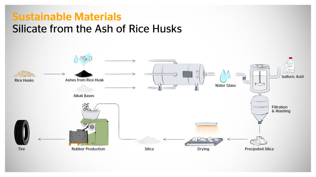 schemat procesu pozyskiwania krzemionki z popiołu po łuskach ryżowych