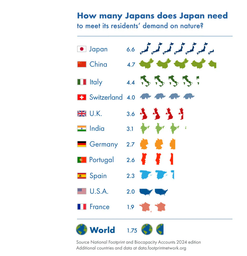 Infografika pokazująca, ile powierzchni odpowiadającej Japonii potrzebuje ten kraj, by zaspokoić potrzeby swoich mieszkańców